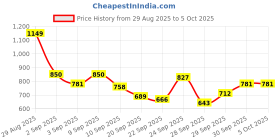myntra.com HRX by Hrithik Roshan Printed Mock Collar Padded Jacket hrx by hrithik roshan Price History Graph from 29 Aug 2025 to 4 Oct 2025