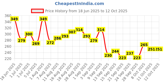 myntra.com HRX by Hrithik Roshan Printed Open Sides Printed Training T-shirt hrx by hrithik roshan Price History Graph from 18 Jun 2025 to 12 Oct 2025