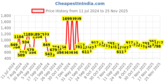 myntra.com HRX by Hrithik Roshan Printed Outdoor Sweatshirt hrx by hrithik roshan Price History Graph from 11 Jul 2024 to 25 Nov 2025