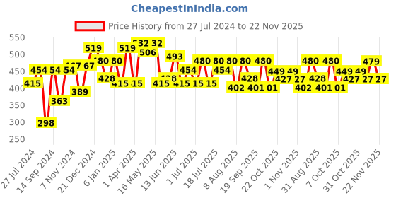 myntra.com HRX by Hrithik Roshan Printed Oversized Drop-Shoulder Sleeves Pure Cotton T-shirt hrx by hrithik roshan Price History Graph from 27 Jul 2024 to 22 Nov 2025