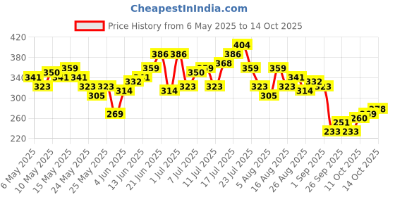 myntra.com HRX by Hrithik Roshan Printed Perforated Rapid-Dry Running T-shirt hrx by hrithik roshan Price History Graph from 6 May 2025 to 14 Oct 2025