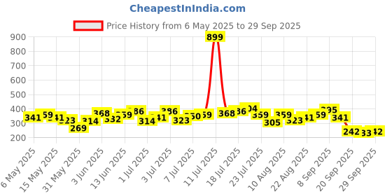 myntra.com HRX by Hrithik Roshan Printed Perforated Rapid-Dry Running T-shirt hrx by hrithik roshan Price History Graph from 6 May 2025 to 29 Sep 2025