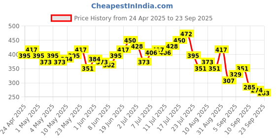 myntra.com HRX by Hrithik Roshan Printed Perforated Rapid-Dry Training T-shirt hrx by hrithik roshan Price History Graph from 24 Apr 2025 to 23 Sep 2025