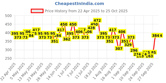 myntra.com HRX by Hrithik Roshan Printed Perforated Training T-shirt hrx by hrithik roshan Price History Graph from 22 Apr 2025 to 25 Oct 2025