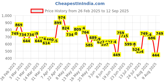 myntra.com HRX by Hrithik Roshan Printed Polo Collar Rapid-Dry Tennis T-shirt hrx by hrithik roshan Price History Graph from 26 Feb 2025 to 12 Sep 2025
