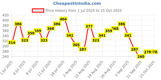 myntra.com HRX by Hrithik Roshan Printed Polo Collar Running T-shirt hrx by hrithik roshan Price History Graph from 1 Jul 2025 to 15 Oct 2025