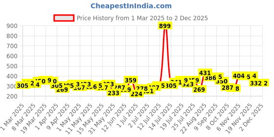myntra.com HRX by Hrithik Roshan Printed Polo Collar T-shirt hrx by hrithik roshan Price History Graph from 1 Mar 2025 to 1 Dec 2025