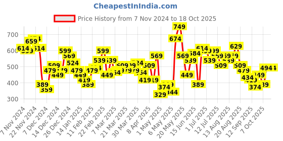 myntra.com HRX by Hrithik Roshan Printed Pullover Sweatshirt hrx by hrithik roshan Price History Graph from 7 Nov 2024 to 18 Oct 2025