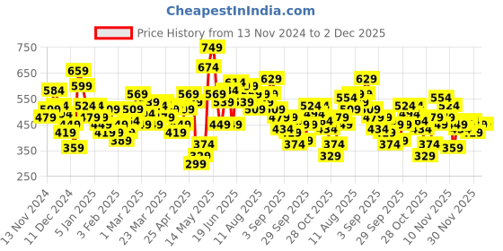 myntra.com HRX by Hrithik Roshan Printed Pullover Sweatshirt hrx by hrithik roshan Price History Graph from 13 Nov 2024 to 1 Dec 2025