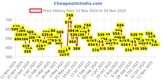 myntra.com HRX by Hrithik Roshan Printed Pullover Sweatshirt hrx by hrithik roshan Price History Graph from 12 Nov 2024 to 24 Nov 2025