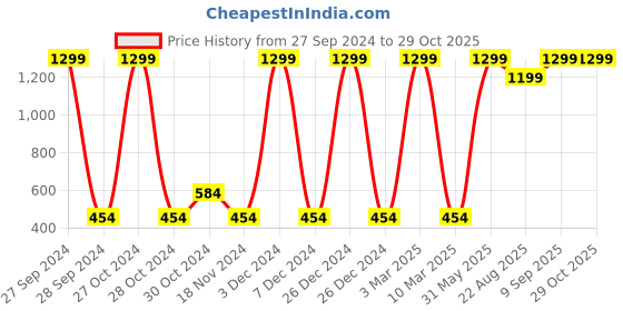 myntra.com HRX by Hrithik Roshan Printed Pure Cotton Styled Back Yoga Top hrx by hrithik roshan Price History Graph from 27 Sep 2024 to 28 Oct 2025