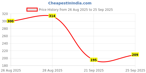 myntra.com HRX by Hrithik Roshan Printed Pure Cotton T-shirt hrx by hrithik roshan Price History Graph from 26 Aug 2025 to 25 Sep 2025