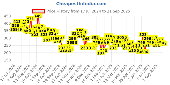myntra.com HRX by Hrithik Roshan Printed Pure Cotton Yoga T-shirt hrx by hrithik roshan Price History Graph from 17 Jul 2024 to 21 Sep 2025