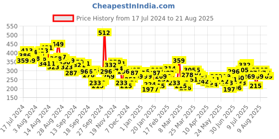 myntra.com HRX by Hrithik Roshan Printed Pure Cotton Yoga T-shirt hrx by hrithik roshan Price History Graph from 17 Jul 2024 to 21 Aug 2025