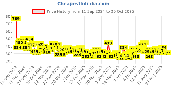 myntra.com HRX by Hrithik Roshan Printed Pure Cotton Yoga T-shirt hrx by hrithik roshan Price History Graph from 11 Sep 2024 to 25 Oct 2025