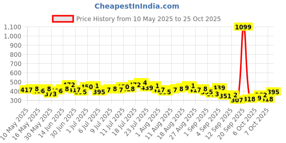 myntra.com HRX by Hrithik Roshan Printed Pure Cotton Yoga T-shirt hrx by hrithik roshan Price History Graph from 10 May 2025 to 25 Oct 2025