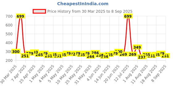 myntra.com HRX by Hrithik Roshan Printed Racerback Running T-shirt hrx by hrithik roshan Price History Graph from 30 Mar 2025 to 8 Sep 2025