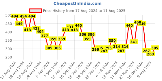 myntra.com HRX by Hrithik Roshan Printed Raglan Sleeves Rapid-Dry & Antimicrobial Training T-shirt hrx by hrithik roshan Price History Graph from 17 Aug 2024 to 11 Aug 2025