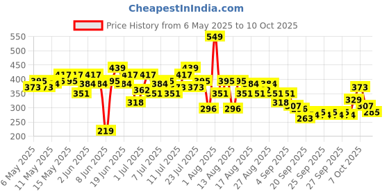 myntra.com HRX by Hrithik Roshan Printed Raglan Sleeves Running T-shirt hrx by hrithik roshan Price History Graph from 6 May 2025 to 10 Oct 2025