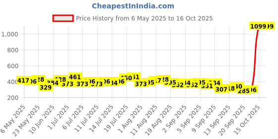 myntra.com HRX by Hrithik Roshan Printed Raglan Sleeves T-shirt hrx by hrithik roshan Price History Graph from 6 May 2025 to 15 Oct 2025