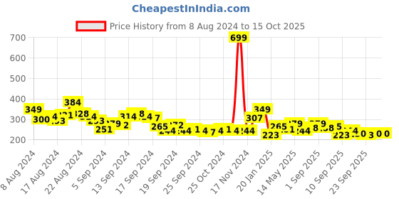 myntra.com HRX by Hrithik Roshan Printed Raid-Dry Antimicrobial Finish Running T-shirt hrx by hrithik roshan Price History Graph from 8 Aug 2024 to 14 Oct 2025