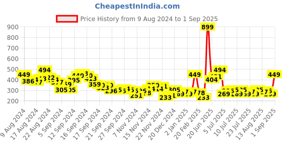 myntra.com HRX by Hrithik Roshan Printed Raid-Dry Antimicrobial Finish Running T-shirt hrx by hrithik roshan Price History Graph from 9 Aug 2024 to 1 Sep 2025