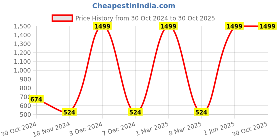myntra.com HRX by Hrithik Roshan Printed Rapid-Dry Antimicrobial Finish Football T-shirt hrx by hrithik roshan Price History Graph from 30 Oct 2024 to 30 Oct 2025