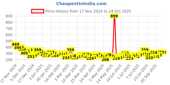 myntra.com HRX by Hrithik Roshan Printed Rapid Dry Antimicrobial Finish Running T-shirt hrx by hrithik roshan Price History Graph from 17 Nov 2024 to 24 Oct 2025