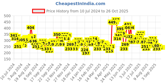 myntra.com HRX by Hrithik Roshan Printed Rapid Dry Antimicrobial Finish Training T-shirt hrx by hrithik roshan Price History Graph from 10 Jul 2024 to 25 Oct 2025