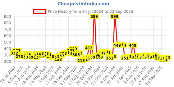 myntra.com HRX by Hrithik Roshan Printed Rapid Dry Antimicrobial Finish Training T-shirt hrx by hrithik roshan Price History Graph from 24 Jul 2024 to 23 Sep 2025