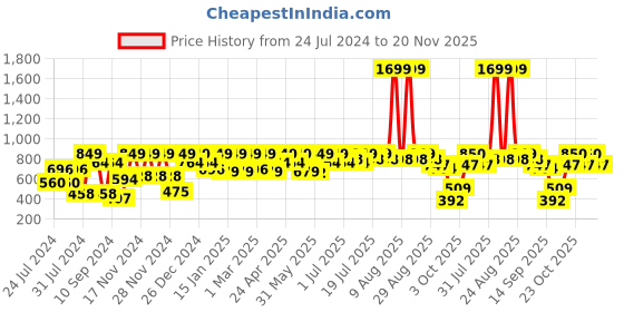 myntra.com HRX by Hrithik Roshan Printed Rapid-Dry Antimicrobial Reflective Seamless Gym Tights hrx by hrithik roshan Price History Graph from 24 Jul 2024 to 20 Nov 2025