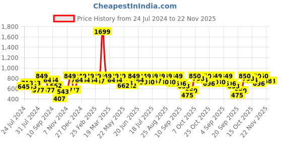 myntra.com HRX by Hrithik Roshan Printed Rapid-Dry Antimicrobial Reflective Seamless Gym Tights hrx by hrithik roshan Price History Graph from 24 Jul 2024 to 22 Nov 2025