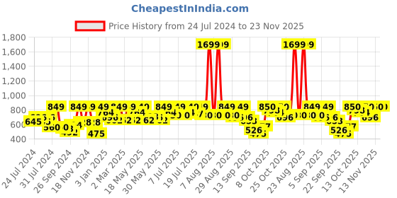 myntra.com HRX by Hrithik Roshan Printed Rapid-Dry Antimicrobial Reflective Seamless Gym Tights hrx by hrithik roshan Price History Graph from 24 Jul 2024 to 22 Nov 2025
