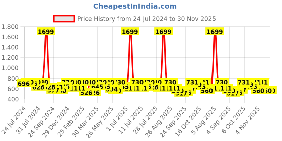 myntra.com HRX by Hrithik Roshan Printed Rapid-Dry Antimicrobial Seamless Yoga Tights hrx by hrithik roshan Price History Graph from 24 Jul 2024 to 29 Nov 2025