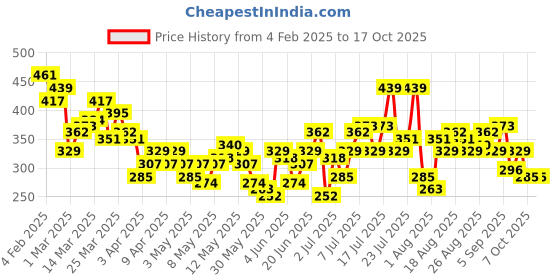 myntra.com HRX by Hrithik Roshan Printed Rapid-Dry Extended Sleeves Running T-shirt hrx by hrithik roshan Price History Graph from 4 Feb 2025 to 16 Oct 2025