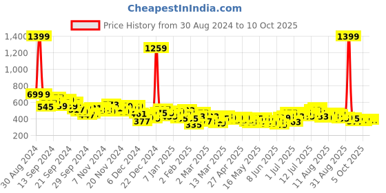 myntra.com HRX by Hrithik Roshan Printed Rapid-Dry Full Coverage Padded Training Bra hrx by hrithik roshan Price History Graph from 30 Aug 2024 to 9 Oct 2025