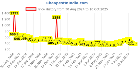 myntra.com HRX by Hrithik Roshan Printed Rapid-Dry Full Coverage Padded Training Bra hrx by hrithik roshan Price History Graph from 30 Aug 2024 to 9 Oct 2025