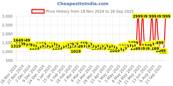 myntra.com HRX by Hrithik Roshan Printed Rapid-Dry Half Placket Outdoor Jacket hrx by hrithik roshan Price History Graph from 18 Nov 2024 to 26 Sep 2025