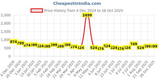myntra.com HRX by Hrithik Roshan Printed Rapid-Dry Hooded Sweatshirt hrx by hrithik roshan Price History Graph from 4 Dec 2024 to 25 Oct 2025