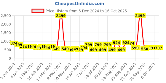 myntra.com HRX by Hrithik Roshan Printed Rapid-Dry Hooded Sweatshirt hrx by hrithik roshan Price History Graph from 5 Dec 2024 to 16 Oct 2025