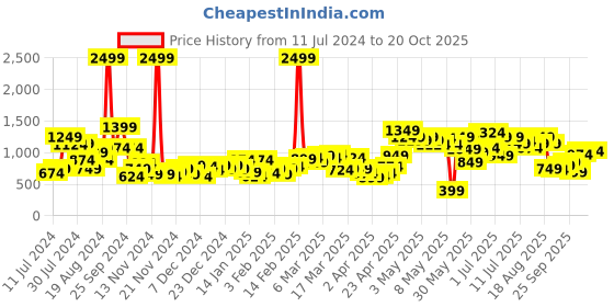 myntra.com HRX by Hrithik Roshan Printed Rapid-Dry Outdoor Jacket hrx by hrithik roshan Price History Graph from 11 Jul 2024 to 20 Oct 2025