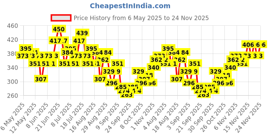 myntra.com HRX by Hrithik Roshan Printed Rapid-Dry Racerback Running T-shirt hrx by hrithik roshan Price History Graph from 6 May 2025 to 24 Nov 2025
