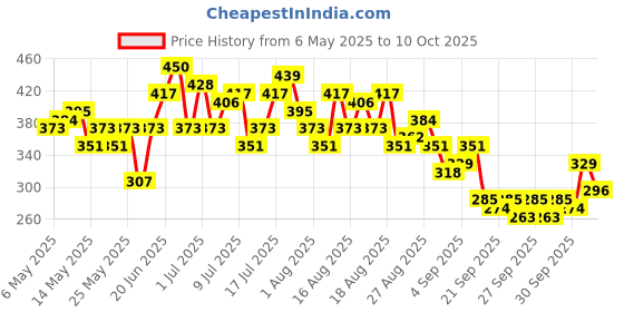 myntra.com HRX by Hrithik Roshan Printed Rapid-Dry Racerback Running T-shirt hrx by hrithik roshan Price History Graph from 6 May 2025 to 4 Oct 2025