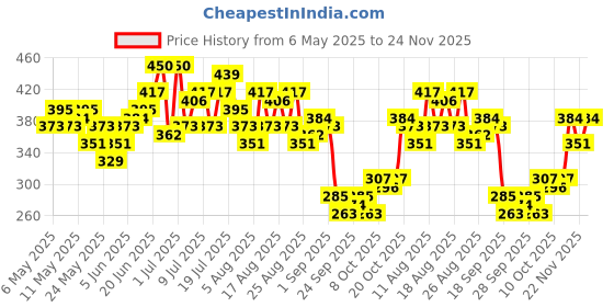 myntra.com HRX by Hrithik Roshan Printed Rapid-Dry Racerback Running T-shirt hrx by hrithik roshan Price History Graph from 6 May 2025 to 24 Nov 2025