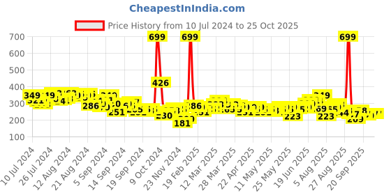 myntra.com HRX by Hrithik Roshan Printed Rapid-Dry Running T-shirt hrx by hrithik roshan Price History Graph from 10 Jul 2024 to 25 Oct 2025