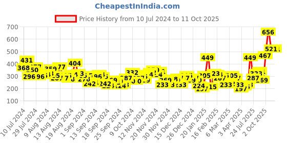 myntra.com HRX by Hrithik Roshan Printed Rapid-Dry Running T-shirt hrx by hrithik roshan Price History Graph from 10 Jul 2024 to 11 Oct 2025
