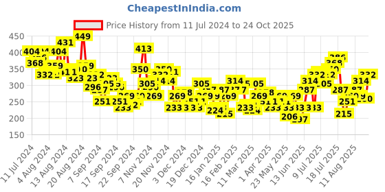 myntra.com HRX by Hrithik Roshan Printed Rapid-Dry Running T-shirt hrx by hrithik roshan Price History Graph from 11 Jul 2024 to 24 Oct 2025