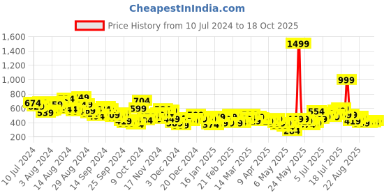 myntra.com HRX by Hrithik Roshan Printed Rapid-Dry Running T-shirt hrx by hrithik roshan Price History Graph from 10 Jul 2024 to 18 Oct 2025