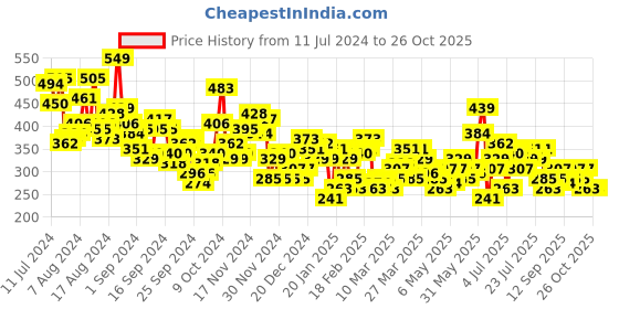 myntra.com HRX by Hrithik Roshan Printed Rapid-Dry Running T-shirt hrx by hrithik roshan Price History Graph from 11 Jul 2024 to 26 Oct 2025