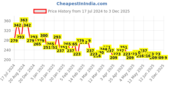 myntra.com HRX by Hrithik Roshan Printed Rapid-Dry Running T-shirt hrx by hrithik roshan Price History Graph from 17 Jul 2024 to 2 Dec 2025